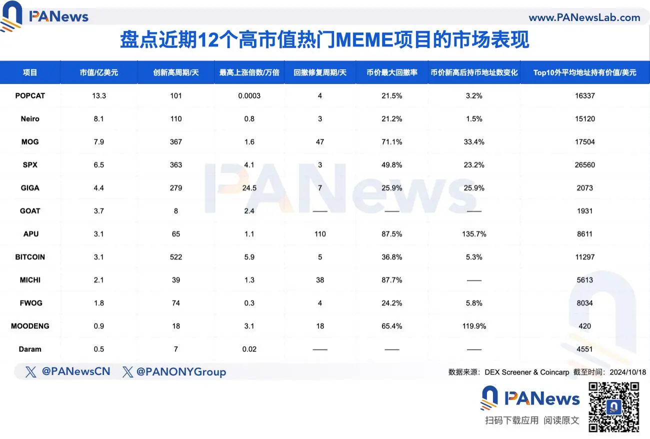 如何挖掘潜在“金狗”？深度解析 12 个热门 MEME 的崛起逻辑